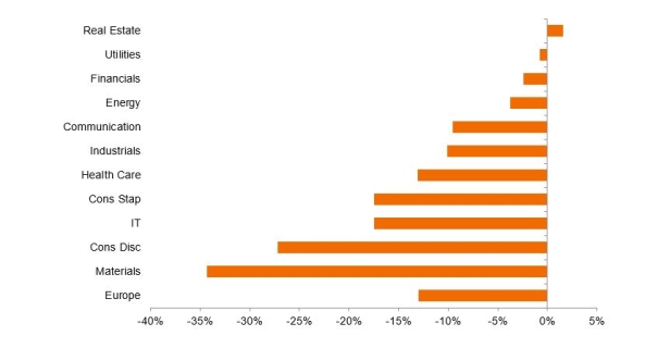 Verhältnis der Gewinnrevisionen für den europäischen Sektor in den nächsten 12 Monaten Verhältnis der Gewinnrevisionen für den europäischen Sektor in den nächsten 12 Monaten